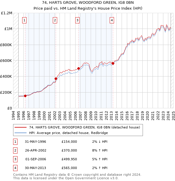 74, HARTS GROVE, WOODFORD GREEN, IG8 0BN: Price paid vs HM Land Registry's House Price Index