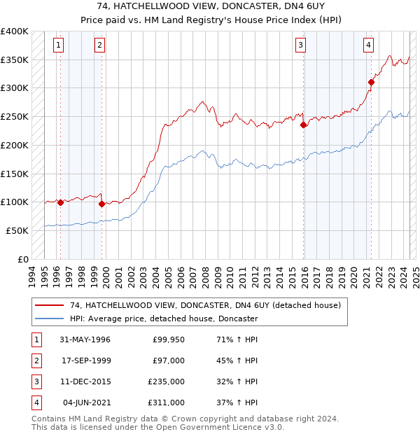 74, HATCHELLWOOD VIEW, DONCASTER, DN4 6UY: Price paid vs HM Land Registry's House Price Index