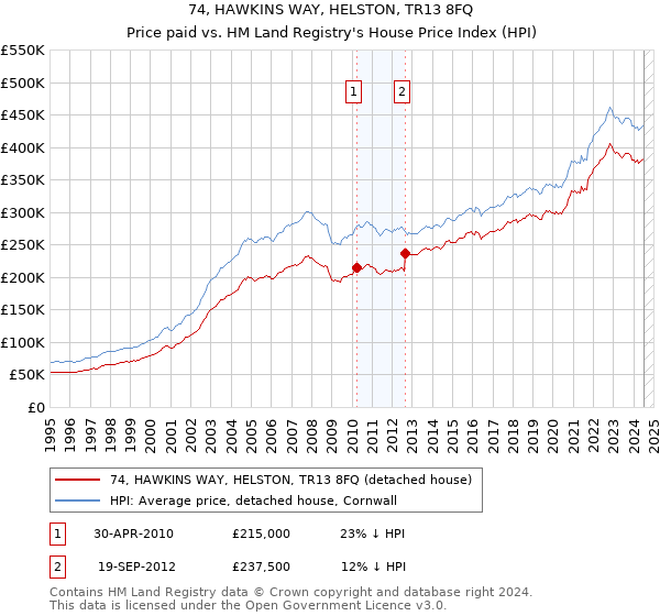 74, HAWKINS WAY, HELSTON, TR13 8FQ: Price paid vs HM Land Registry's House Price Index