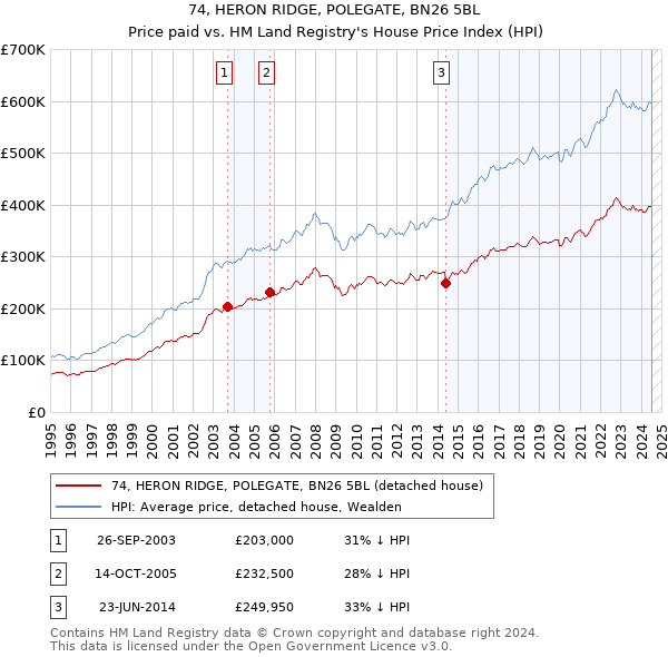 74, HERON RIDGE, POLEGATE, BN26 5BL: Price paid vs HM Land Registry's House Price Index