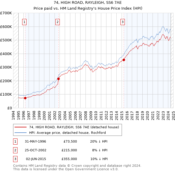 74, HIGH ROAD, RAYLEIGH, SS6 7AE: Price paid vs HM Land Registry's House Price Index