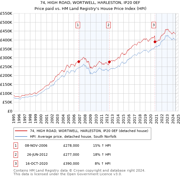 74, HIGH ROAD, WORTWELL, HARLESTON, IP20 0EF: Price paid vs HM Land Registry's House Price Index