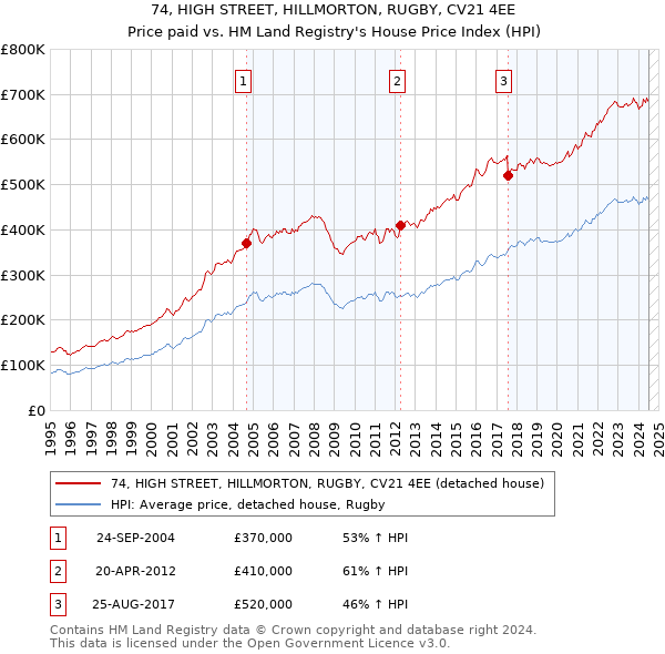 74, HIGH STREET, HILLMORTON, RUGBY, CV21 4EE: Price paid vs HM Land Registry's House Price Index