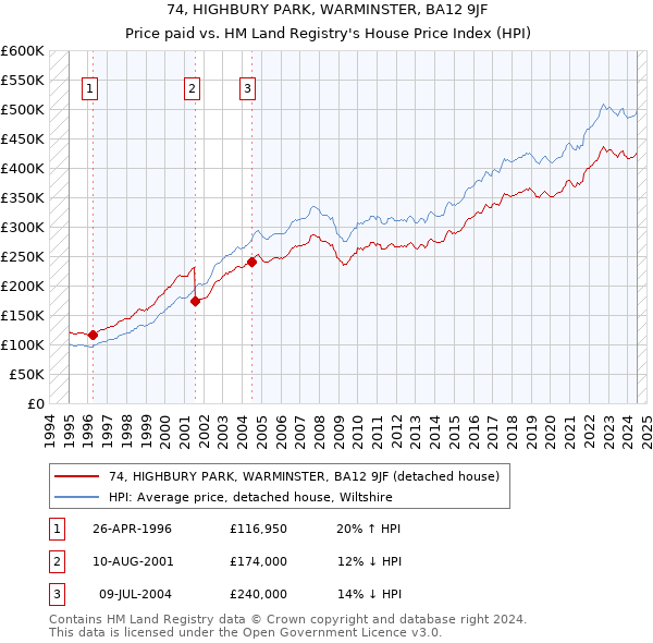 74, HIGHBURY PARK, WARMINSTER, BA12 9JF: Price paid vs HM Land Registry's House Price Index