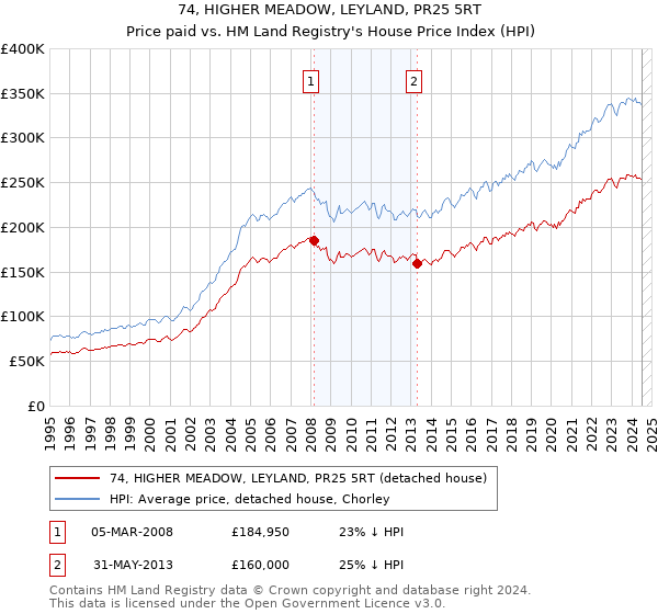 74, HIGHER MEADOW, LEYLAND, PR25 5RT: Price paid vs HM Land Registry's House Price Index