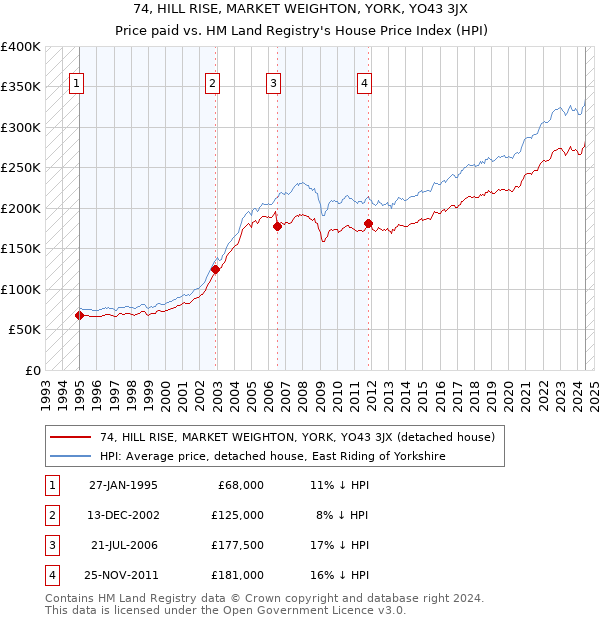 74, HILL RISE, MARKET WEIGHTON, YORK, YO43 3JX: Price paid vs HM Land Registry's House Price Index