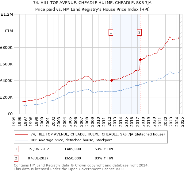 74, HILL TOP AVENUE, CHEADLE HULME, CHEADLE, SK8 7JA: Price paid vs HM Land Registry's House Price Index