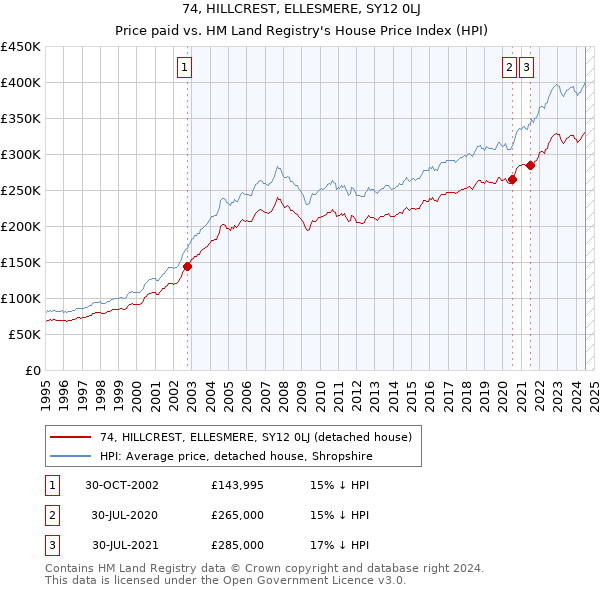 74, HILLCREST, ELLESMERE, SY12 0LJ: Price paid vs HM Land Registry's House Price Index