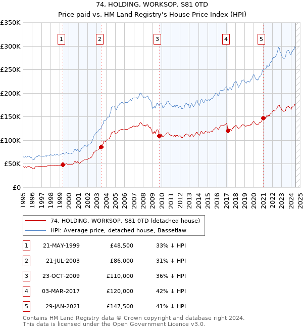 74, HOLDING, WORKSOP, S81 0TD: Price paid vs HM Land Registry's House Price Index