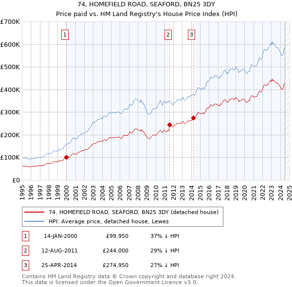 74, HOMEFIELD ROAD, SEAFORD, BN25 3DY: Price paid vs HM Land Registry's House Price Index