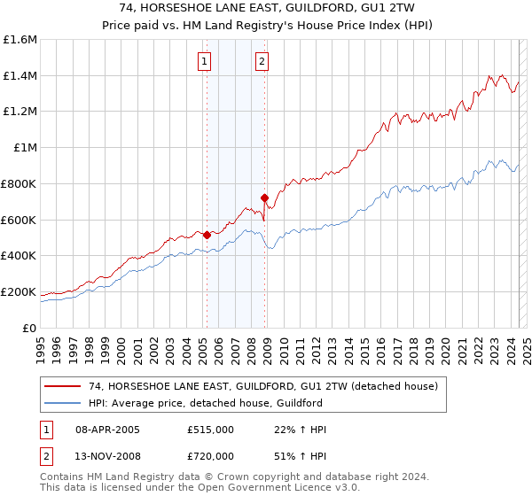 74, HORSESHOE LANE EAST, GUILDFORD, GU1 2TW: Price paid vs HM Land Registry's House Price Index