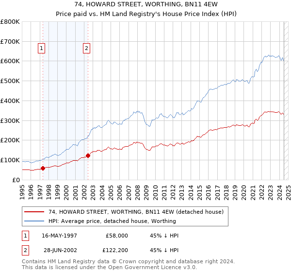 74, HOWARD STREET, WORTHING, BN11 4EW: Price paid vs HM Land Registry's House Price Index