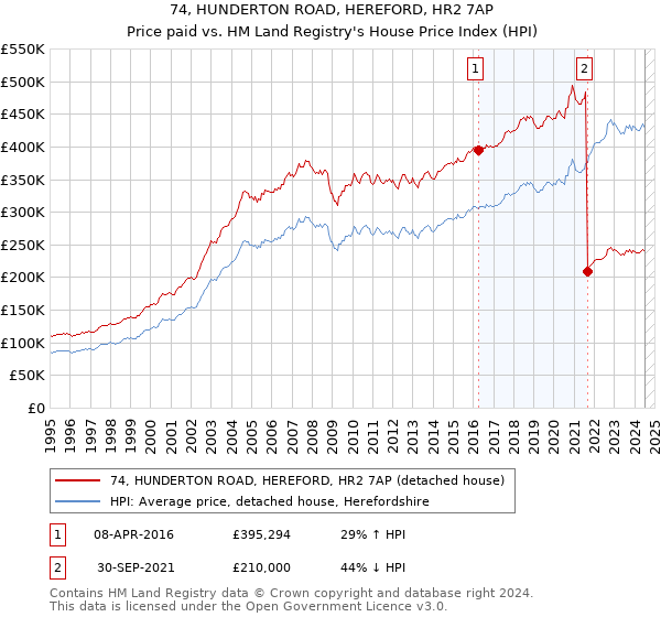 74, HUNDERTON ROAD, HEREFORD, HR2 7AP: Price paid vs HM Land Registry's House Price Index