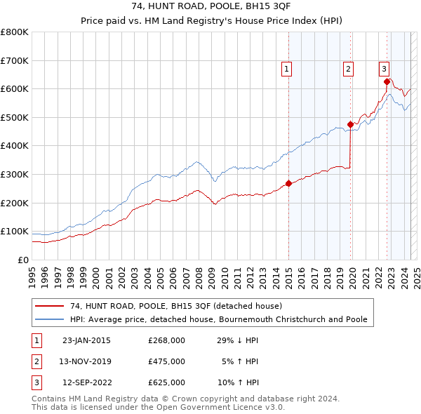 74, HUNT ROAD, POOLE, BH15 3QF: Price paid vs HM Land Registry's House Price Index