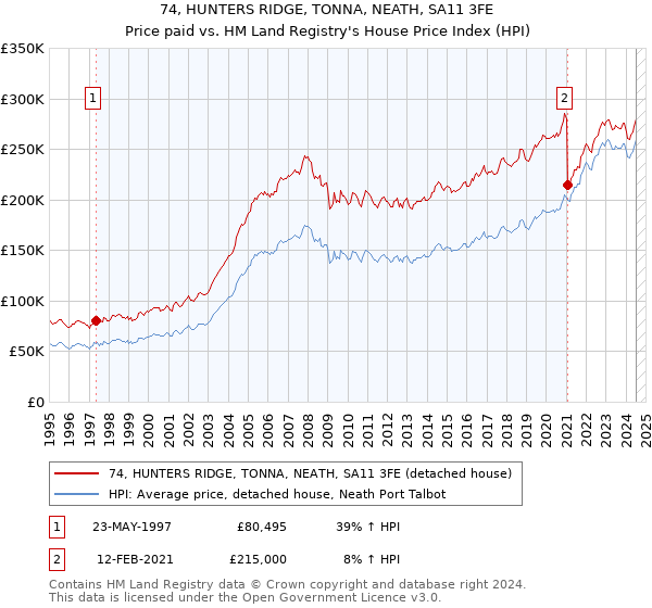 74, HUNTERS RIDGE, TONNA, NEATH, SA11 3FE: Price paid vs HM Land Registry's House Price Index