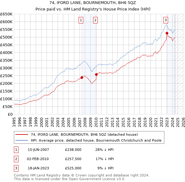 74, IFORD LANE, BOURNEMOUTH, BH6 5QZ: Price paid vs HM Land Registry's House Price Index