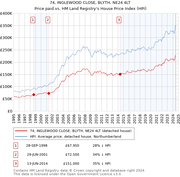 74, INGLEWOOD CLOSE, BLYTH, NE24 4LT: Price paid vs HM Land Registry's House Price Index