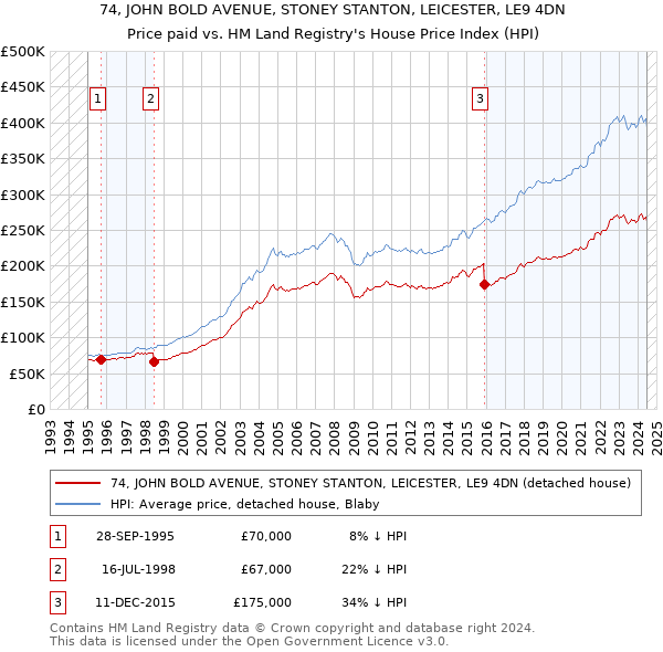 74, JOHN BOLD AVENUE, STONEY STANTON, LEICESTER, LE9 4DN: Price paid vs HM Land Registry's House Price Index