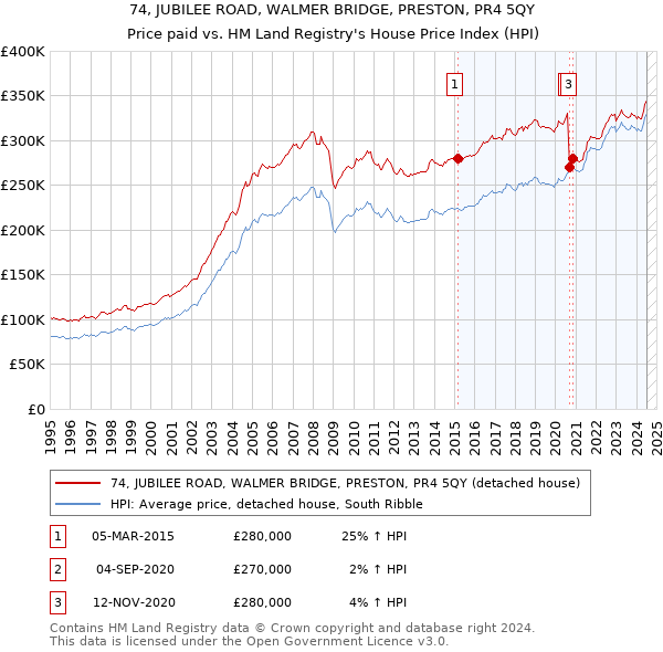 74, JUBILEE ROAD, WALMER BRIDGE, PRESTON, PR4 5QY: Price paid vs HM Land Registry's House Price Index