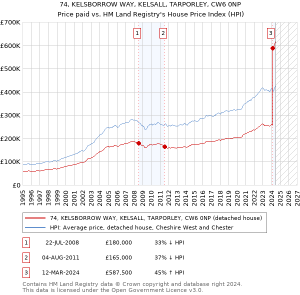 74, KELSBORROW WAY, KELSALL, TARPORLEY, CW6 0NP: Price paid vs HM Land Registry's House Price Index