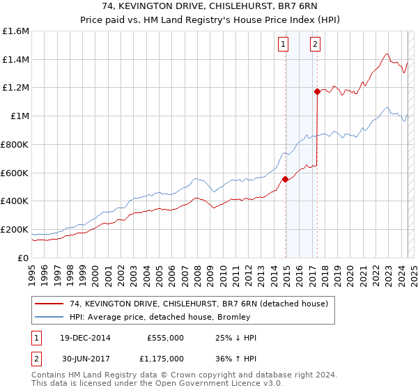 74, KEVINGTON DRIVE, CHISLEHURST, BR7 6RN: Price paid vs HM Land Registry's House Price Index