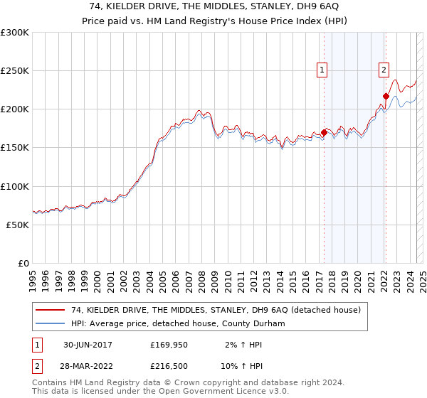 74, KIELDER DRIVE, THE MIDDLES, STANLEY, DH9 6AQ: Price paid vs HM Land Registry's House Price Index