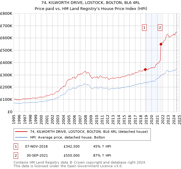 74, KILWORTH DRIVE, LOSTOCK, BOLTON, BL6 4RL: Price paid vs HM Land Registry's House Price Index