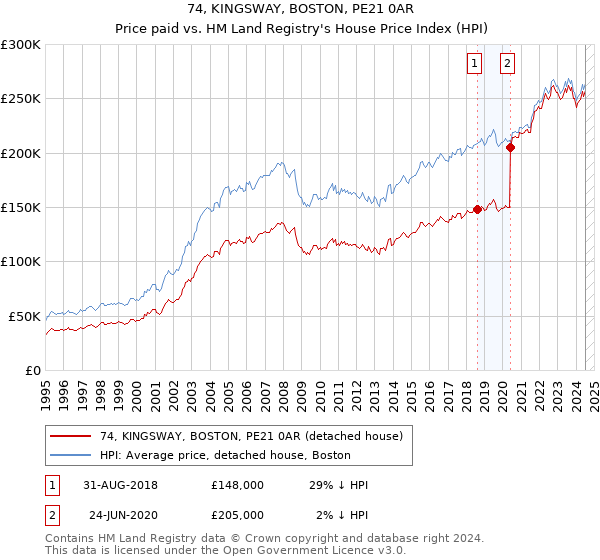 74, KINGSWAY, BOSTON, PE21 0AR: Price paid vs HM Land Registry's House Price Index