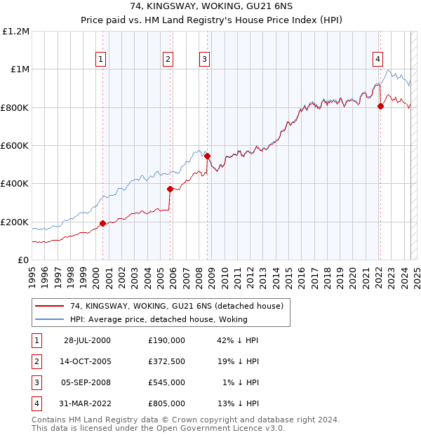 74, KINGSWAY, WOKING, GU21 6NS: Price paid vs HM Land Registry's House Price Index