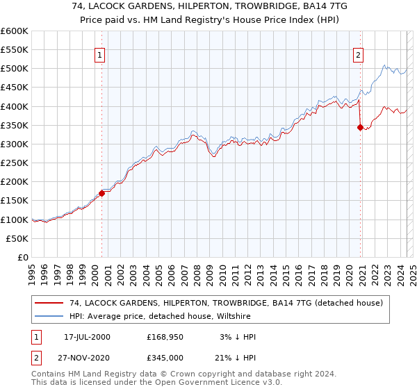 74, LACOCK GARDENS, HILPERTON, TROWBRIDGE, BA14 7TG: Price paid vs HM Land Registry's House Price Index