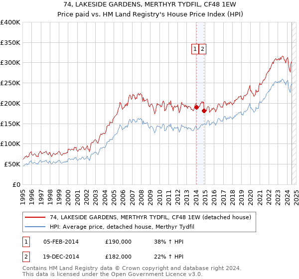 74, LAKESIDE GARDENS, MERTHYR TYDFIL, CF48 1EW: Price paid vs HM Land Registry's House Price Index