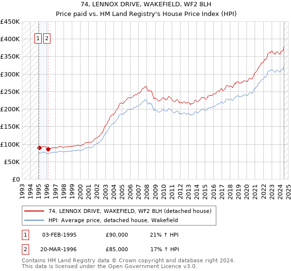 74, LENNOX DRIVE, WAKEFIELD, WF2 8LH: Price paid vs HM Land Registry's House Price Index