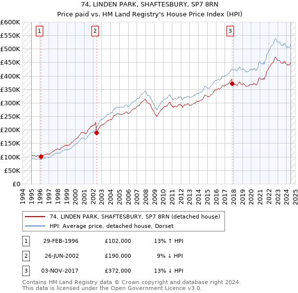 74, LINDEN PARK, SHAFTESBURY, SP7 8RN: Price paid vs HM Land Registry's House Price Index