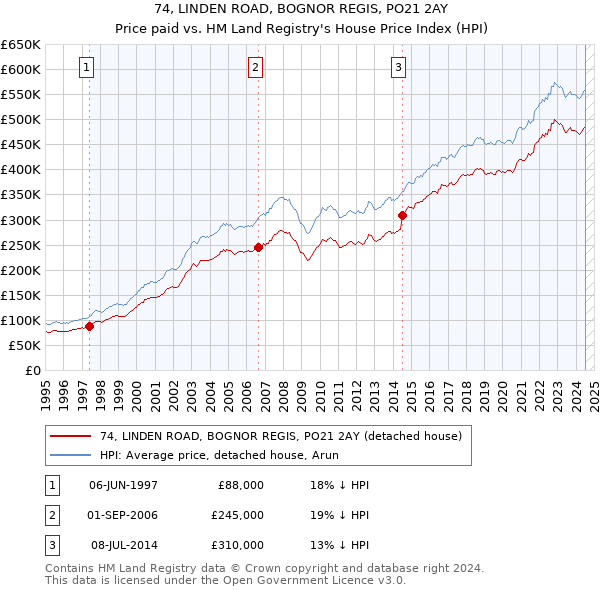 74, LINDEN ROAD, BOGNOR REGIS, PO21 2AY: Price paid vs HM Land Registry's House Price Index