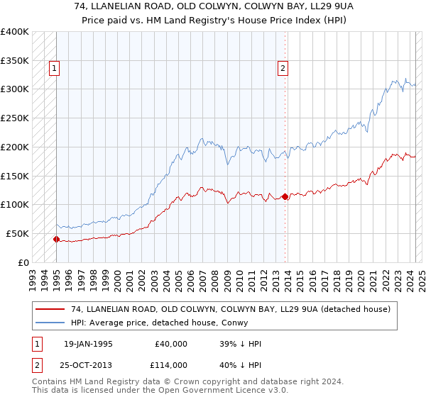 74, LLANELIAN ROAD, OLD COLWYN, COLWYN BAY, LL29 9UA: Price paid vs HM Land Registry's House Price Index