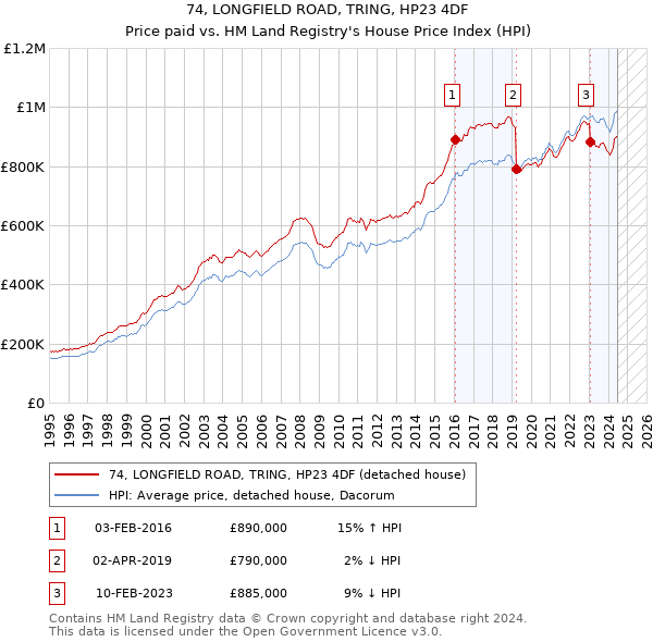 74, LONGFIELD ROAD, TRING, HP23 4DF: Price paid vs HM Land Registry's House Price Index