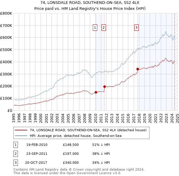 74, LONSDALE ROAD, SOUTHEND-ON-SEA, SS2 4LX: Price paid vs HM Land Registry's House Price Index