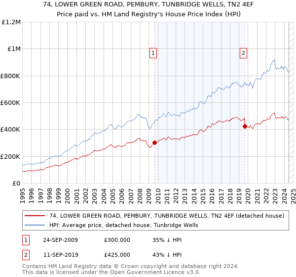 74, LOWER GREEN ROAD, PEMBURY, TUNBRIDGE WELLS, TN2 4EF: Price paid vs HM Land Registry's House Price Index