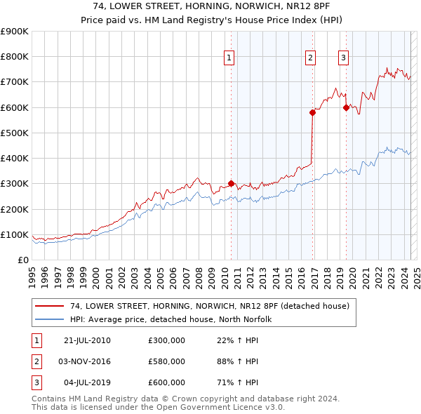 74, LOWER STREET, HORNING, NORWICH, NR12 8PF: Price paid vs HM Land Registry's House Price Index