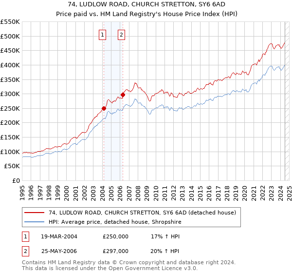 74, LUDLOW ROAD, CHURCH STRETTON, SY6 6AD: Price paid vs HM Land Registry's House Price Index