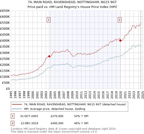 74, MAIN ROAD, RAVENSHEAD, NOTTINGHAM, NG15 9GT: Price paid vs HM Land Registry's House Price Index