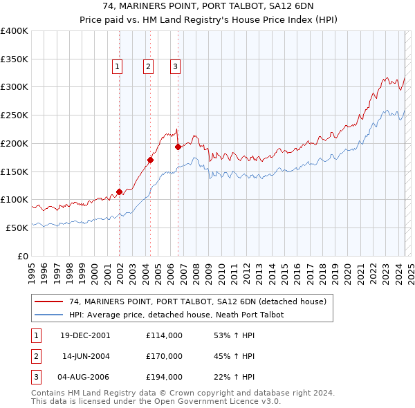 74, MARINERS POINT, PORT TALBOT, SA12 6DN: Price paid vs HM Land Registry's House Price Index