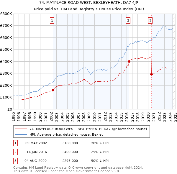 74, MAYPLACE ROAD WEST, BEXLEYHEATH, DA7 4JP: Price paid vs HM Land Registry's House Price Index