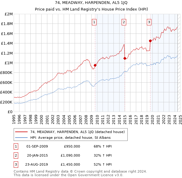 74, MEADWAY, HARPENDEN, AL5 1JQ: Price paid vs HM Land Registry's House Price Index