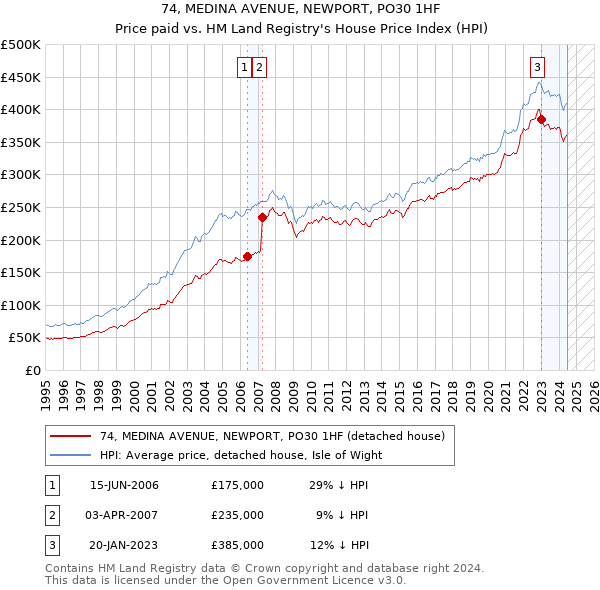 74, MEDINA AVENUE, NEWPORT, PO30 1HF: Price paid vs HM Land Registry's House Price Index