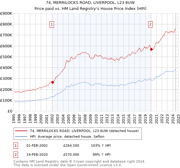 74, MERRILOCKS ROAD, LIVERPOOL, L23 6UW: Price paid vs HM Land Registry's House Price Index