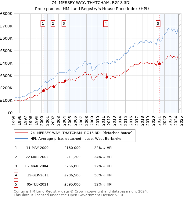 74, MERSEY WAY, THATCHAM, RG18 3DL: Price paid vs HM Land Registry's House Price Index