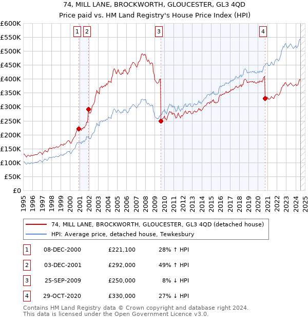 74, MILL LANE, BROCKWORTH, GLOUCESTER, GL3 4QD: Price paid vs HM Land Registry's House Price Index