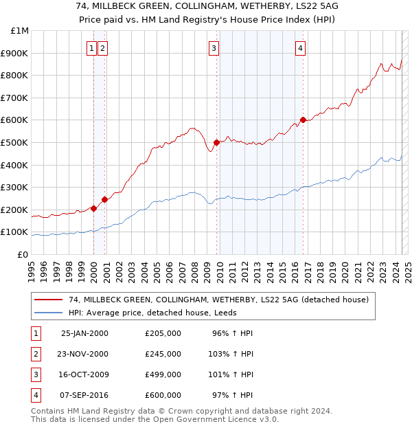 74, MILLBECK GREEN, COLLINGHAM, WETHERBY, LS22 5AG: Price paid vs HM Land Registry's House Price Index