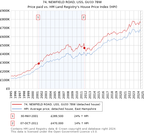 74, NEWFIELD ROAD, LISS, GU33 7BW: Price paid vs HM Land Registry's House Price Index